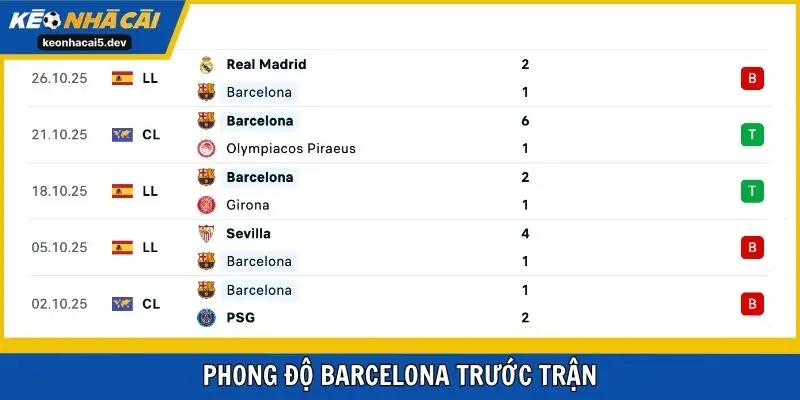 Barca bất ngờ để thua quá nhiều so với kì vọng