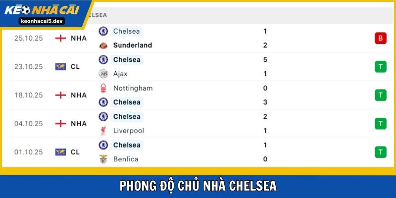 Chelsea đang có quãng thời gian thi đấu ổn