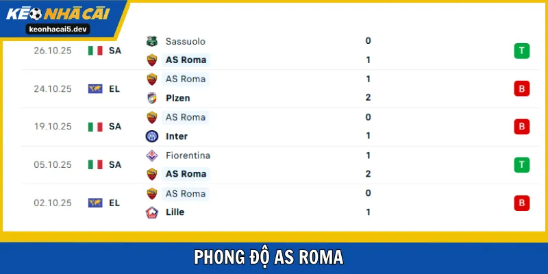 Đánh giá phong độ AS Roma trước trận