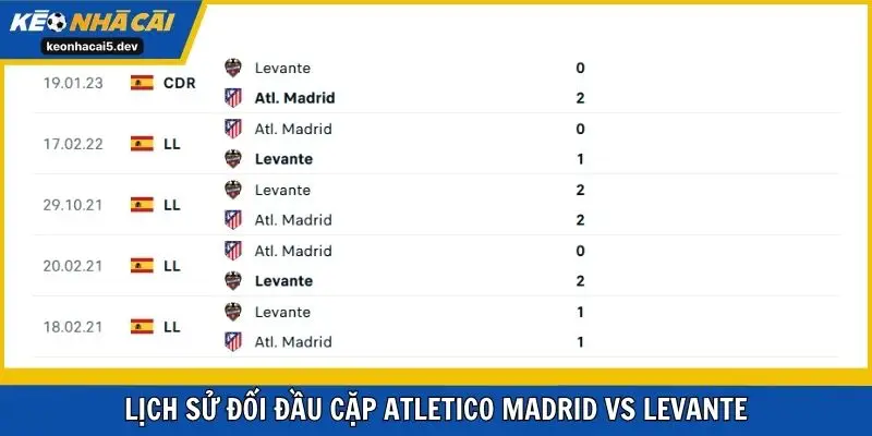 Lịch sử đối đầu cặp Atletico Madrid vs Levante