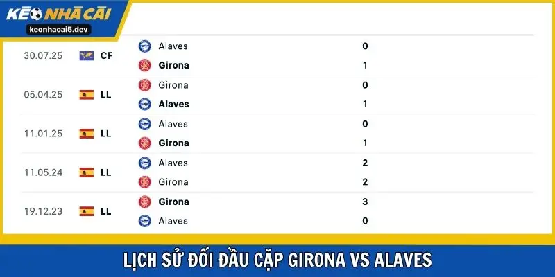 Lịch sử đối đầu cặp Girona vs Alaves