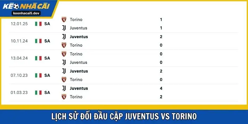 Lịch sử đối đầu cặp Juventus vs Torino