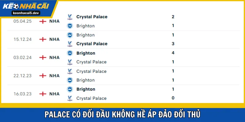 Palace có đối đầu không hề áp đảo đối thủ