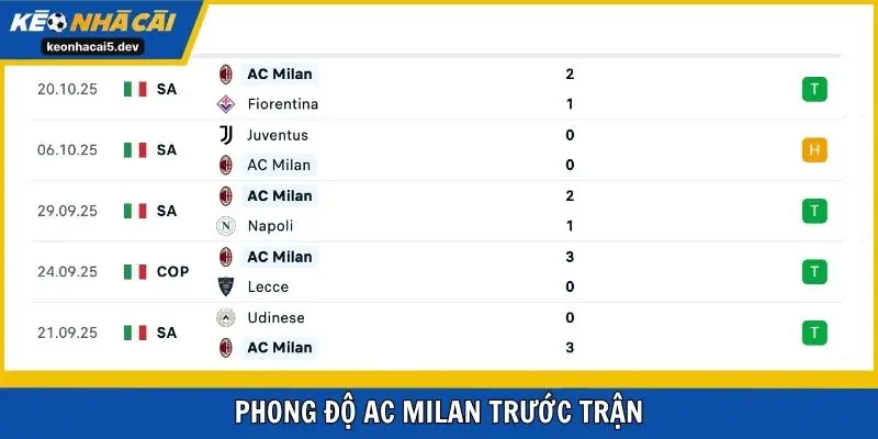 Phong độ AC Milan trước trận