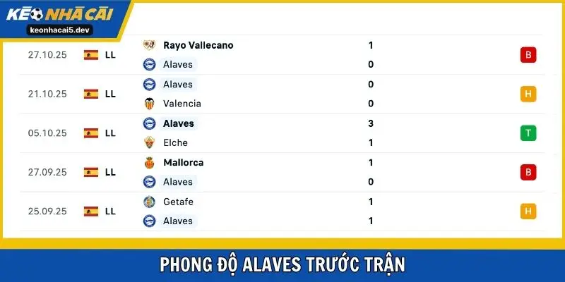 Phong độ Alaves đang rất thảm hại