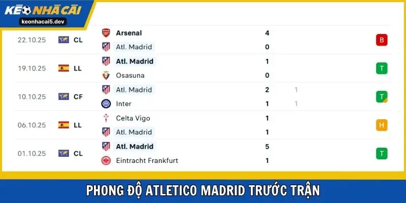 Phong độ Atletico Madrid trước trận