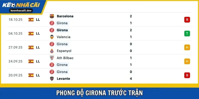 Phong độ Girona trước trận