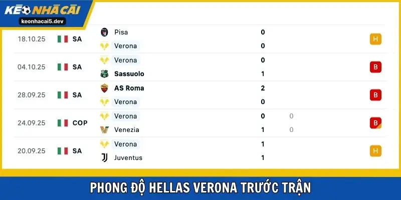 Phong độ Hellas Verona trước trận