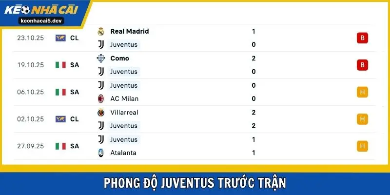 Phong độ Juventus trước trận
