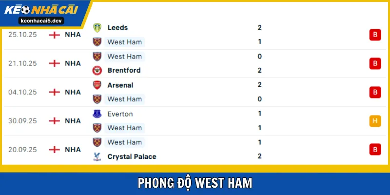 West Ham đang thể hiện không tốt giai đoạn đầu mùa giải