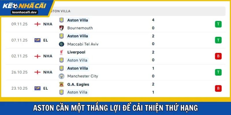 Aston cần một thắng lợi để cải thiện thứ hạng