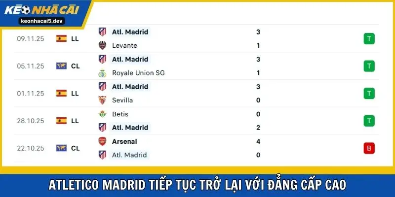 Atletico Madrid tiếp tục trở lại với đẳng cấp cao