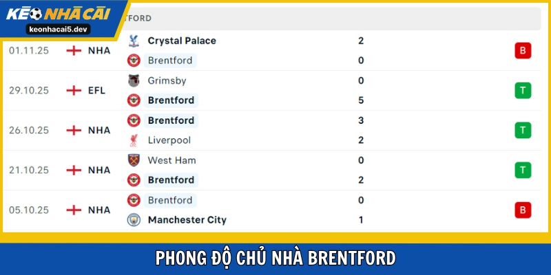 Brentford đang thể hiện tương đối đối ổn