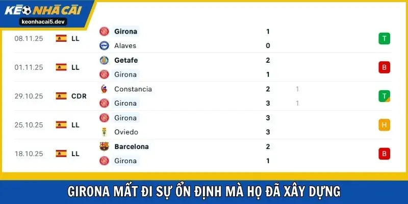 Girona mất đi sự ổn định mà họ đã xây dựng