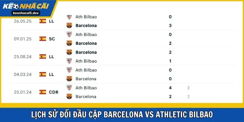 Lịch sử đối đầu cặp Barcelona vs Athletic Bilbao trước trận