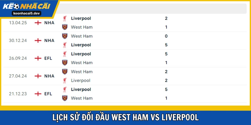 Liverpool thắng 4 hòa 1 trong 5 lần đụng độ West Ham mới đây