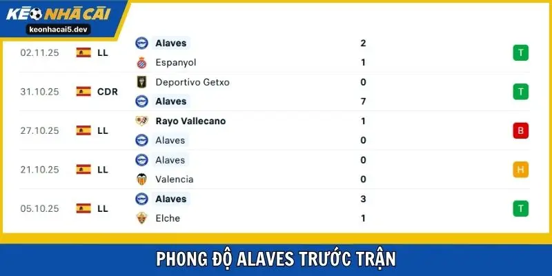 Phong độ Alaves trước trận