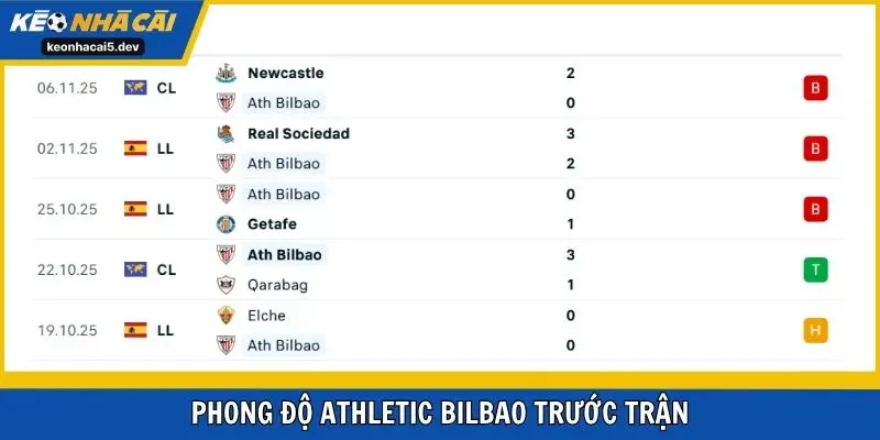 Phong độ Athletic Bilbao trước trận