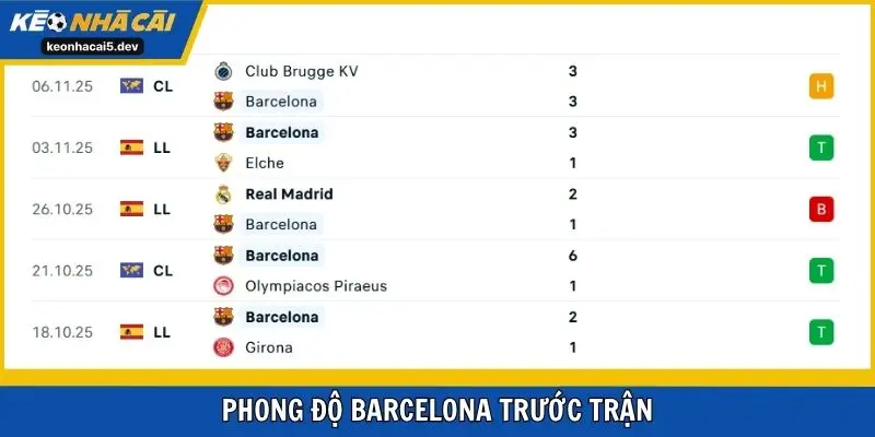Phong độ Barcelona trước trận