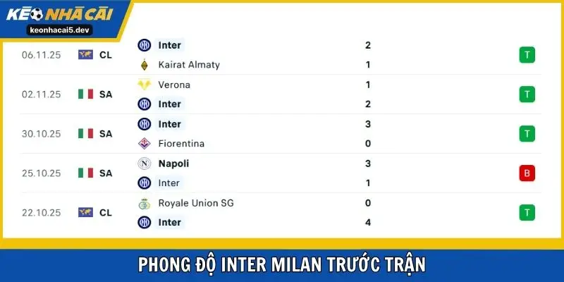 Phong độ Inter Milan trước trận