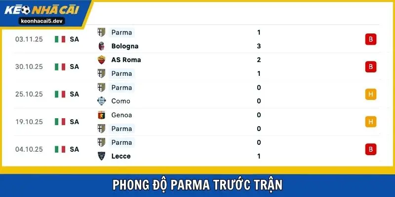 Phong độ Parma trước trận