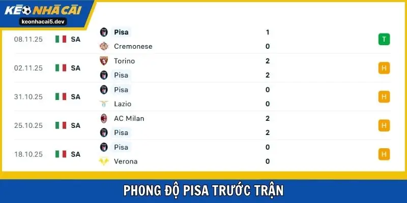 Phong độ Pisa trước trận