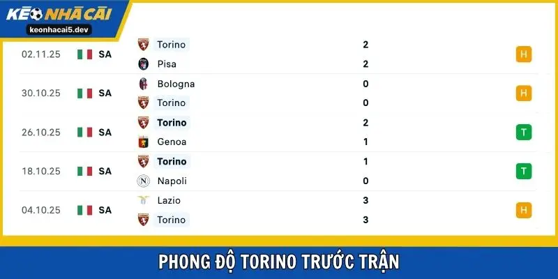 Phong độ Torino trước trận
