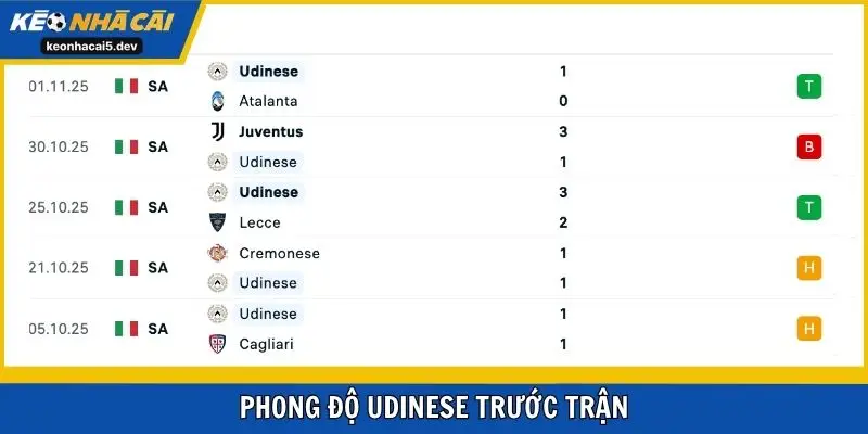 Phong độ Udinese trước trận