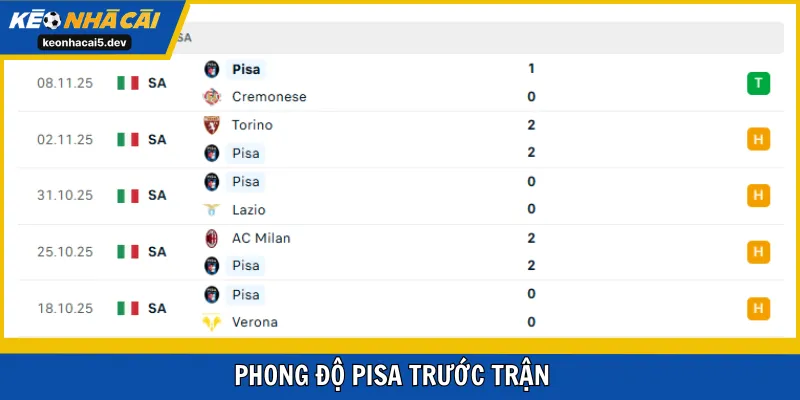 Pisa đã có được chiến thắng đầu tiên trong mùa giải mới