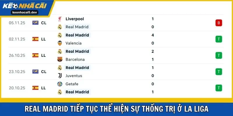 Real Madrid tiếp tục thể hiện sự thống trị ở La Liga