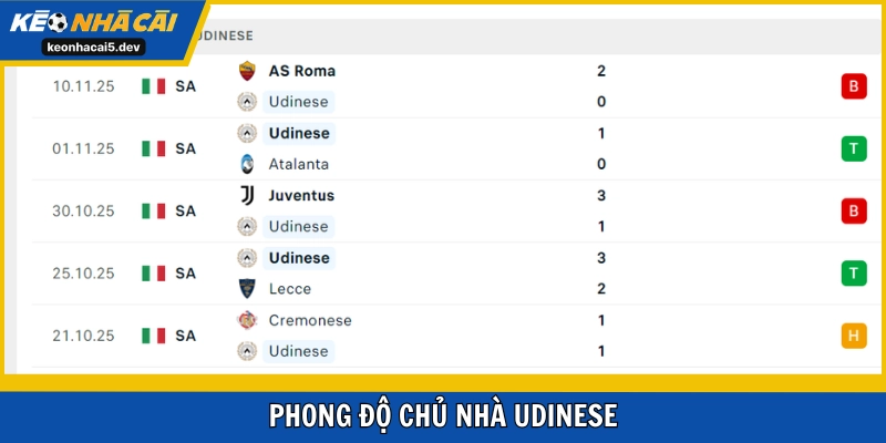 Udinese chỉ thắng 2 trong 5 lần ra sân mới đây