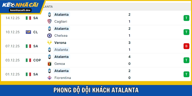 Atalanta thắng tới 4 trong 5 trận mới nhất