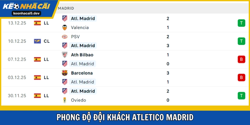 Atletico Madrid thi đấu đúng kỳ vọng