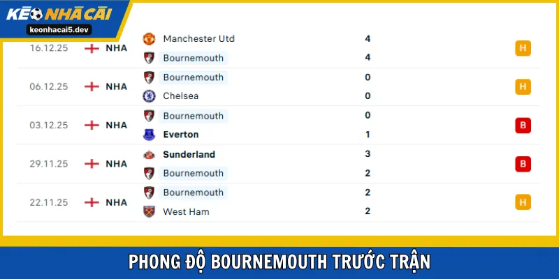 Bournemouth trượt dài phong độ của mình