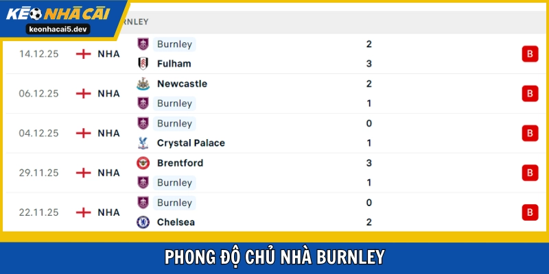 Burnley liên tiếp thất bại