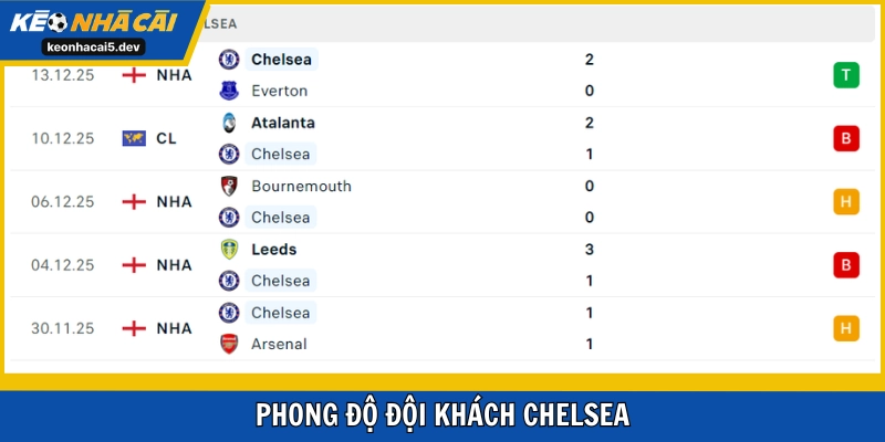 Chelsea mới thắng vòng trước