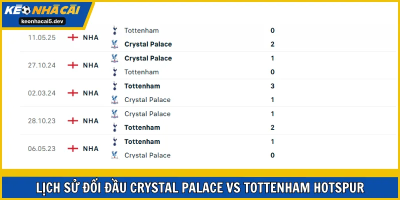Crystal Palace toàn thắng ở 2 lần gần nhất đụng độ Tottenham