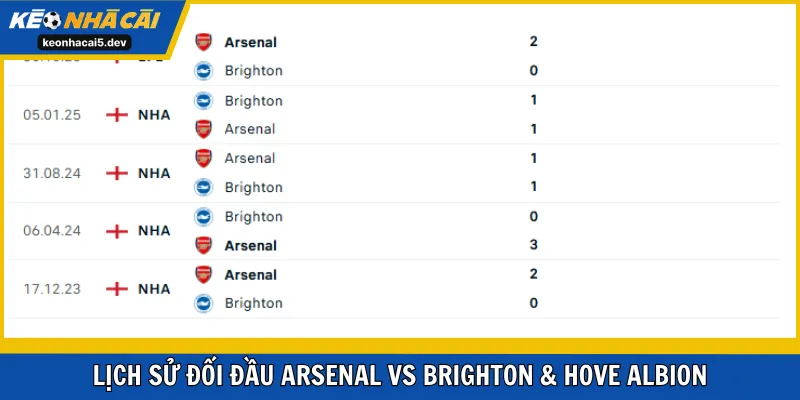 Đối đầu lép vế của đội khách Brighton