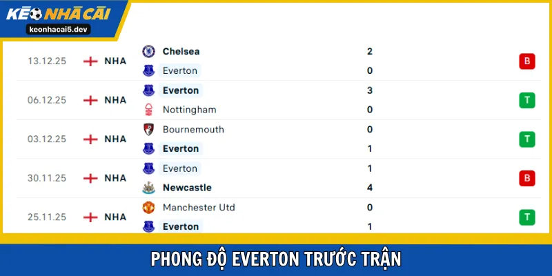Everton đang cho thấy nhiều dấu hiệu khởi sắc