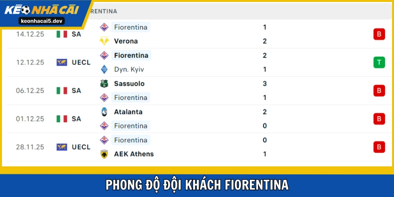 Fiorentina chìm sâu dưới đáy BXH