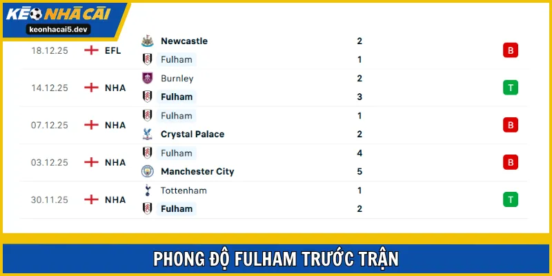 Fulham đang thi đấu rất hay ở những vòng gần đây