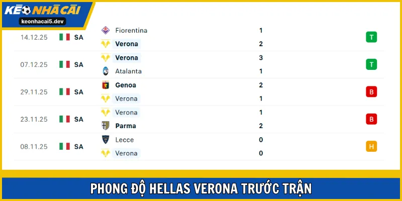 Hellas Verona bất ngờ có 2 thắng lợi trước Atalanta, Fiorentina