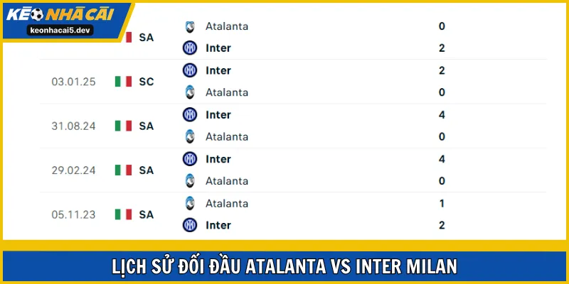 Inter Milan áp đảo toàn diện Atalanta ở thành tích đối đầu