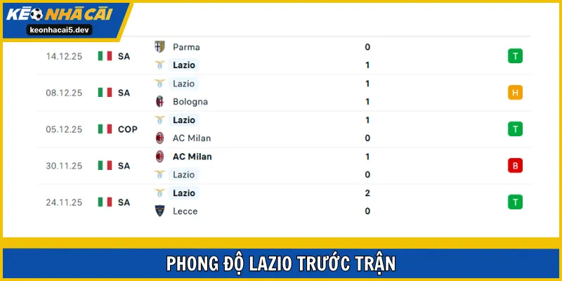 Lazio đang cho thấy đà trở lại ấn tượng ở các vòng vừa qua
