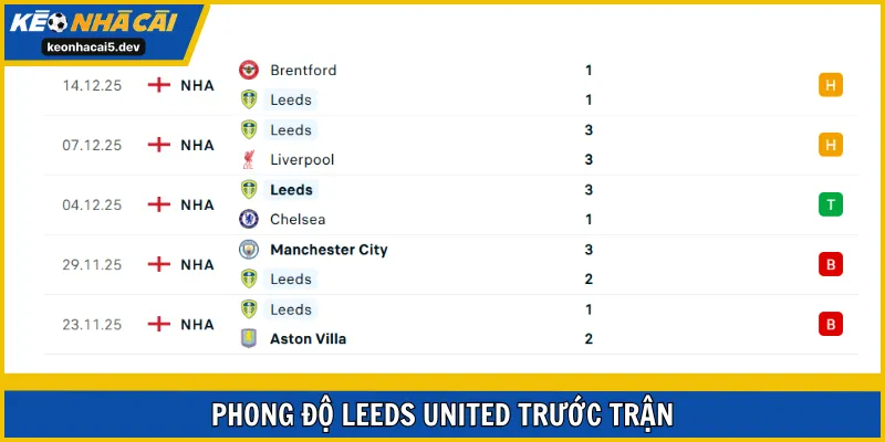 Leeds United đang cho thấy sự tiến bộ rõ rệt nơi lối chơi vừa qua