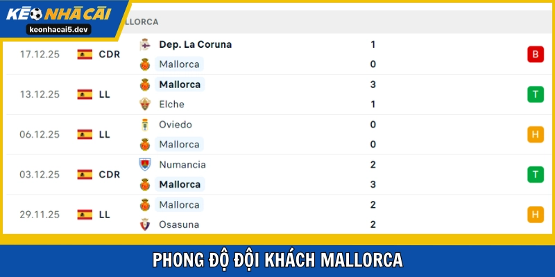 Mallorca chỉ thua 1 trong 5 trận mới đây