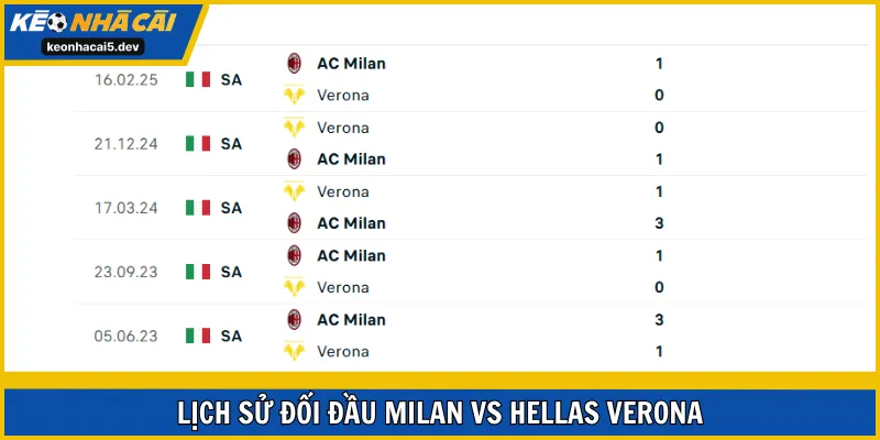 Milan toàn thắng trong 9 lần gần nhất đụng độ Hellas Verona