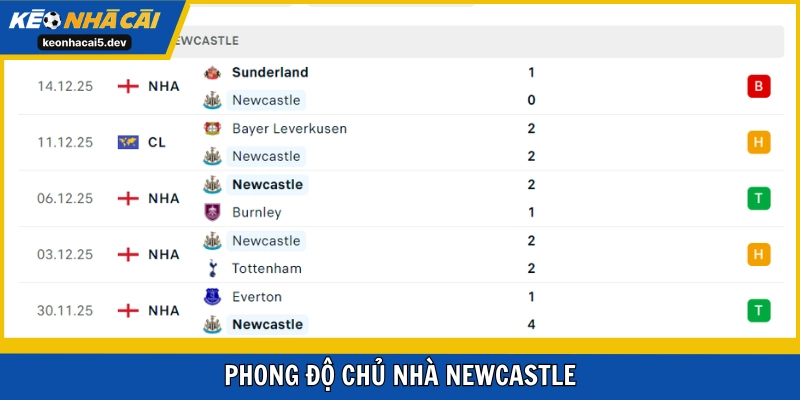 Newcastle mới thua ở ngay vòng trước