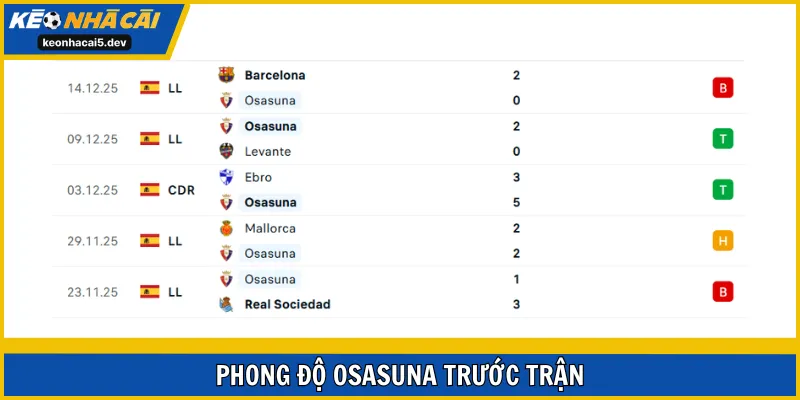 Osasuna có sự cải thiện đáng kể về mặt thành tích gần nhất