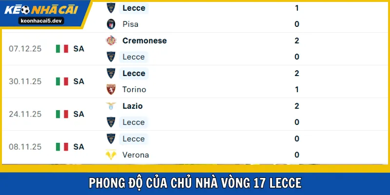 Phong độ của chủ nhà vòng 17 Lecce